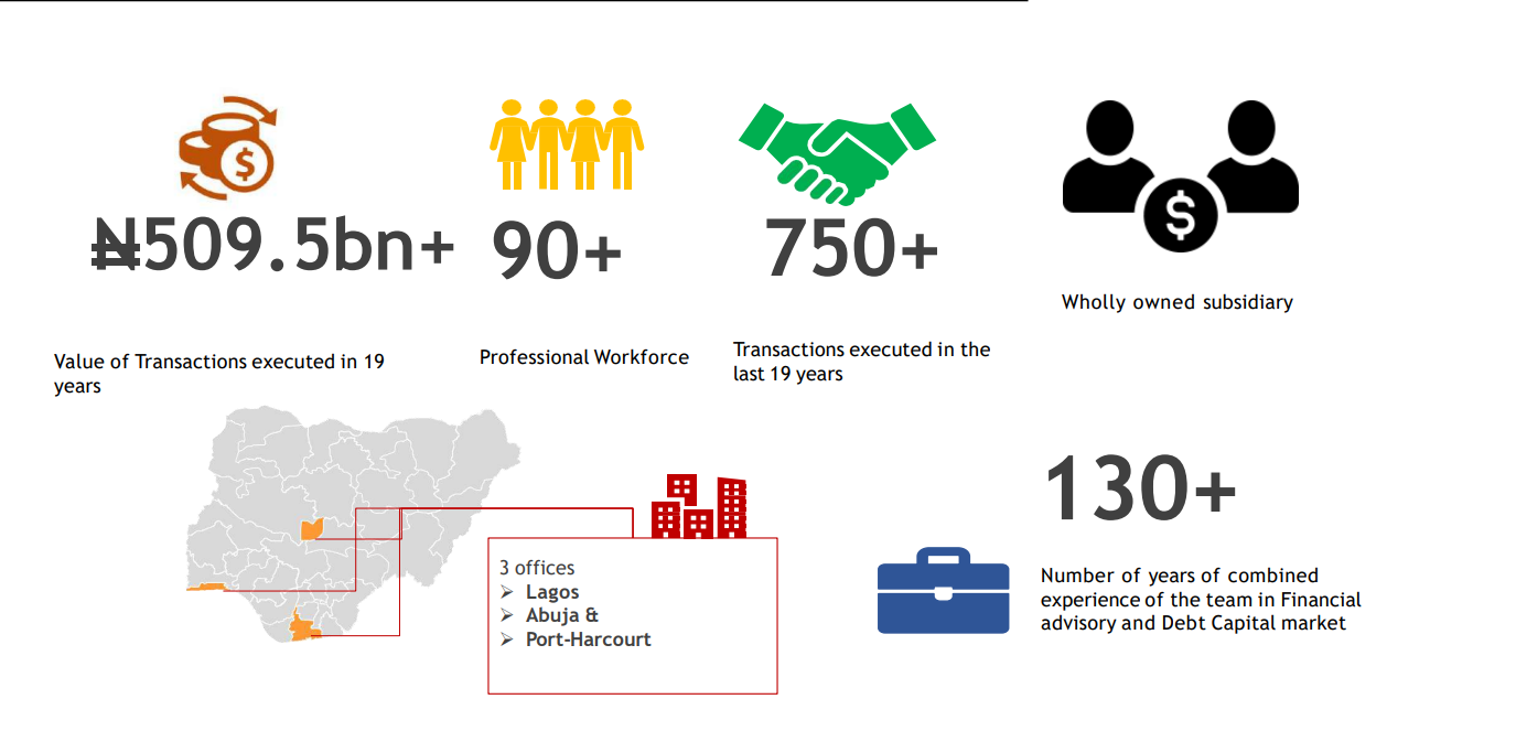 Recent transactions snapshot — Cowry Asset Management